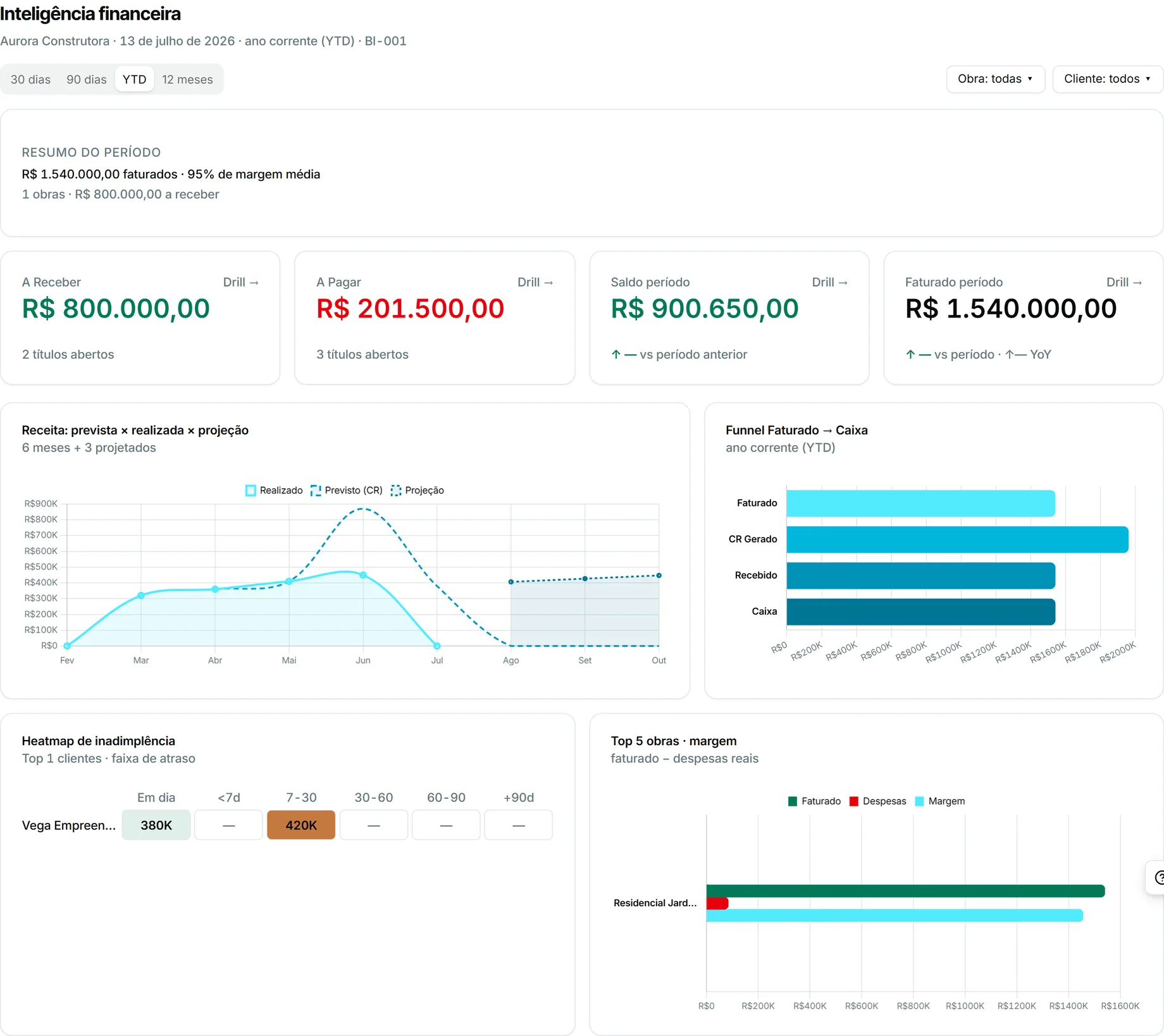 Dashboard Financeiro — tema claro